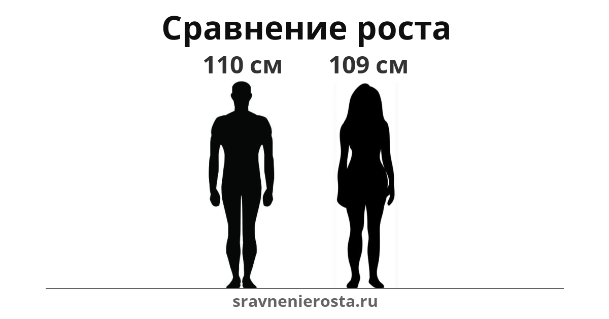 Визуализация соотношения роста мужчины (110 см) и женщины (109 см) на сайте sravnenierosta.ru