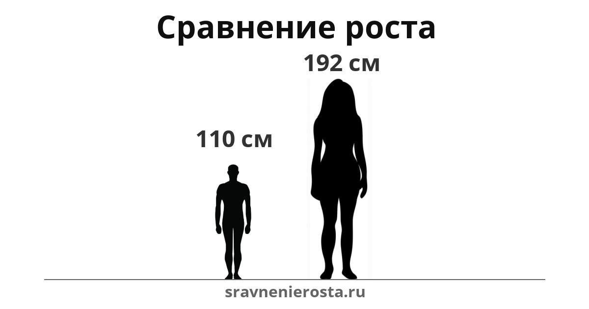 Визуализация соотношения роста мужчины (110 см) и женщины (192 см) на сайте sravnenierosta.ru