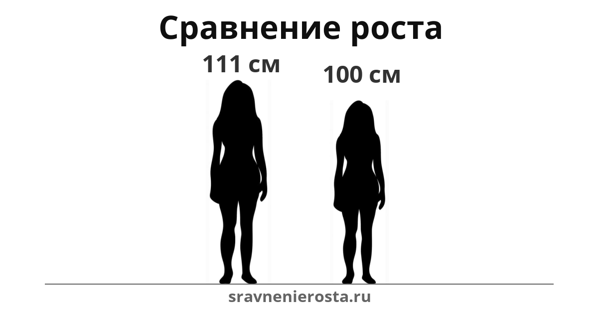 Визуализация соотношения роста женщины (111 см) и женщины (100 см) на сайте sravnenierosta.ru
