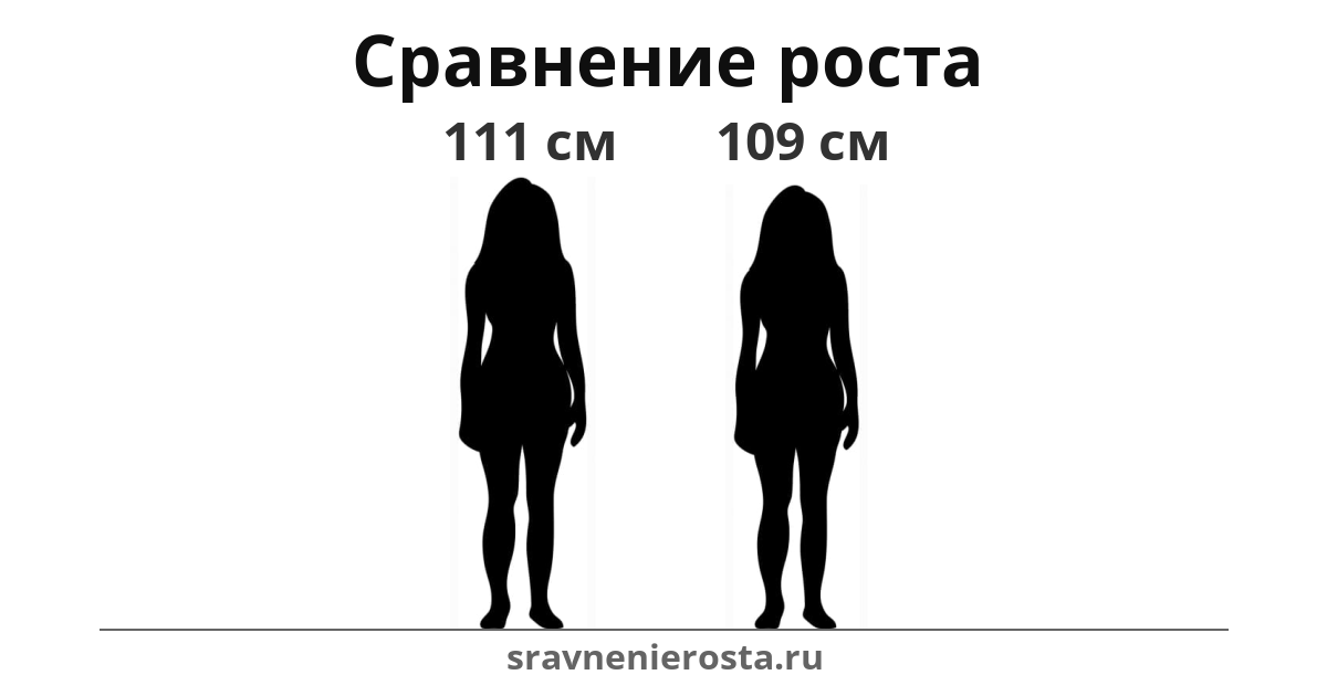 Визуализация соотношения роста женщины (111 см) и женщины (109 см) на сайте sravnenierosta.ru