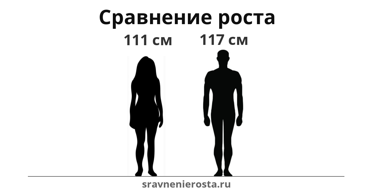 Визуализация соотношения роста женщины (111 см) и мужчины (117 см) на сайте sravnenierosta.ru