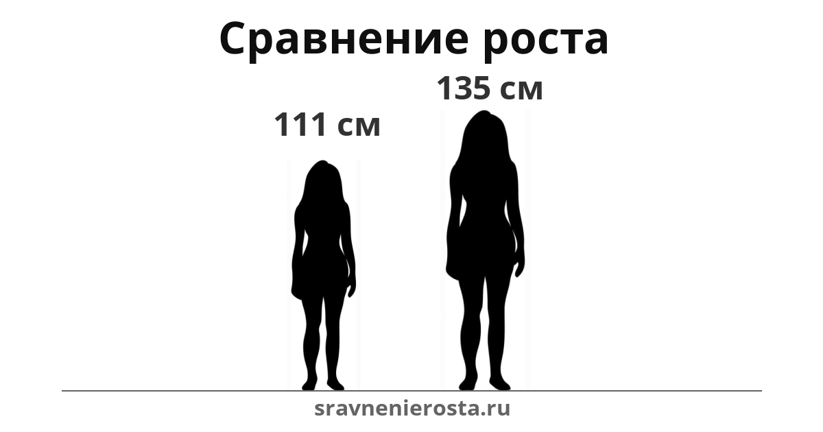 Визуализация соотношения роста женщины (111 см) и женщины (135 см) на сайте sravnenierosta.ru