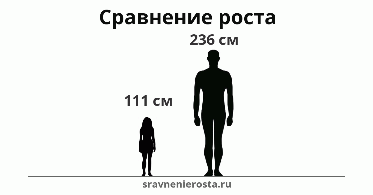 Визуализация соотношения роста женщины (111 см) и мужчины (236 см) на сайте sravnenierosta.ru