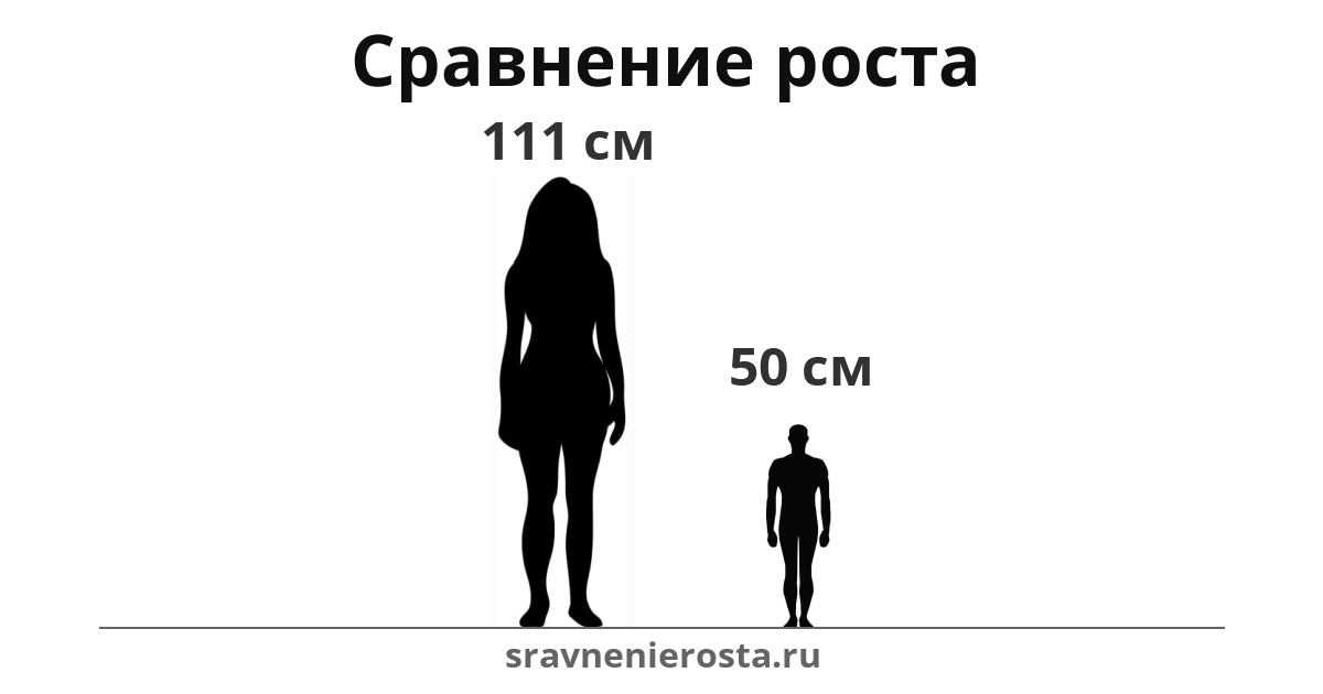 Визуализация соотношения роста женщины (111 см) и мужчины (50 см) на сайте sravnenierosta.ru
