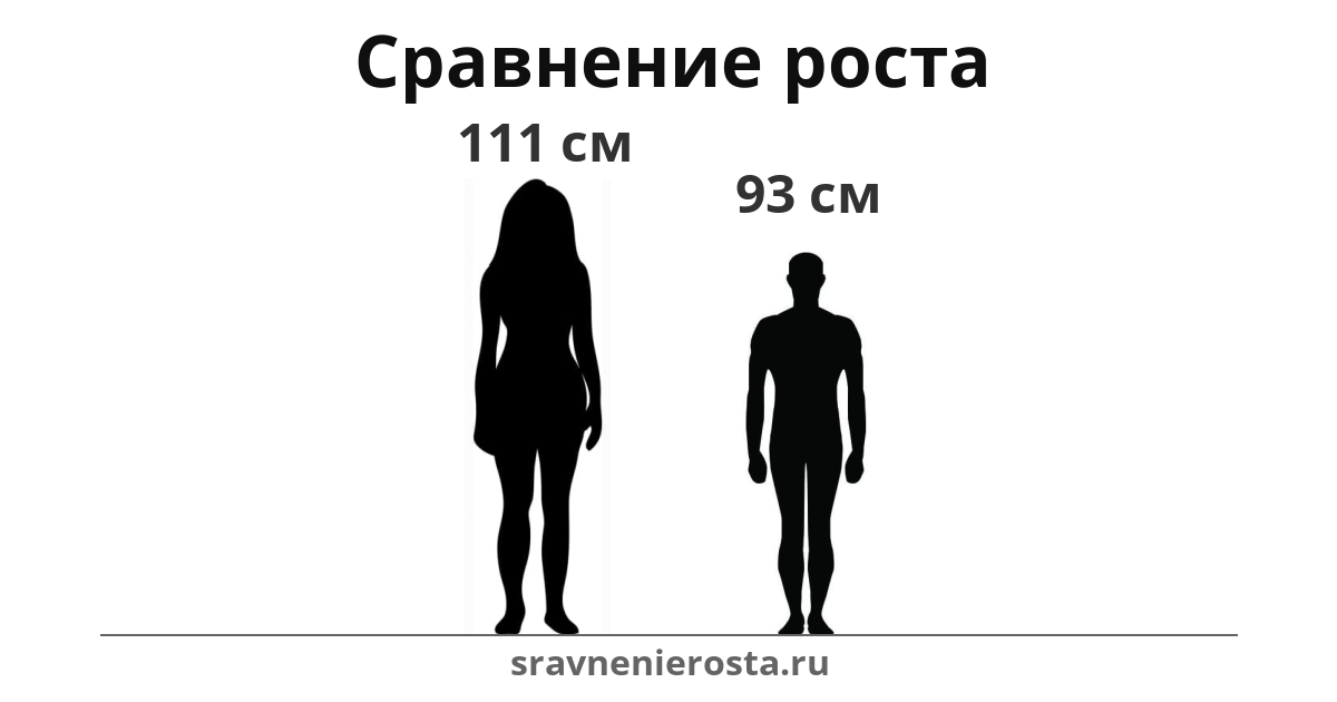 Визуализация соотношения роста женщины (111 см) и мужчины (93 см) на сайте sravnenierosta.ru