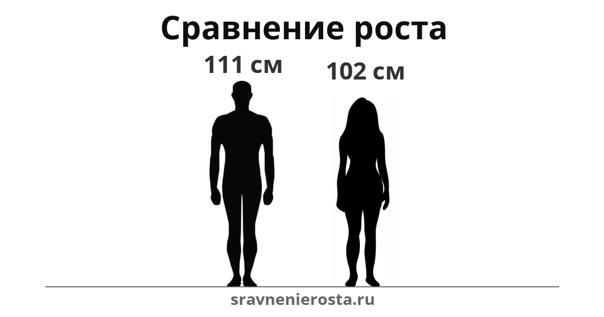 Визуализация соотношения роста мужчины (111 см) и женщины (102 см) на сайте sravnenierosta.ru