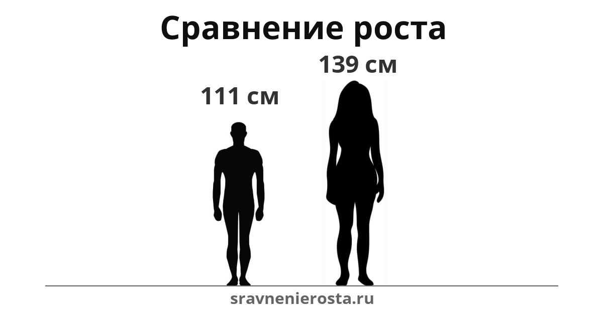 Визуализация соотношения роста мужчины (111 см) и женщины (139 см) на сайте sravnenierosta.ru