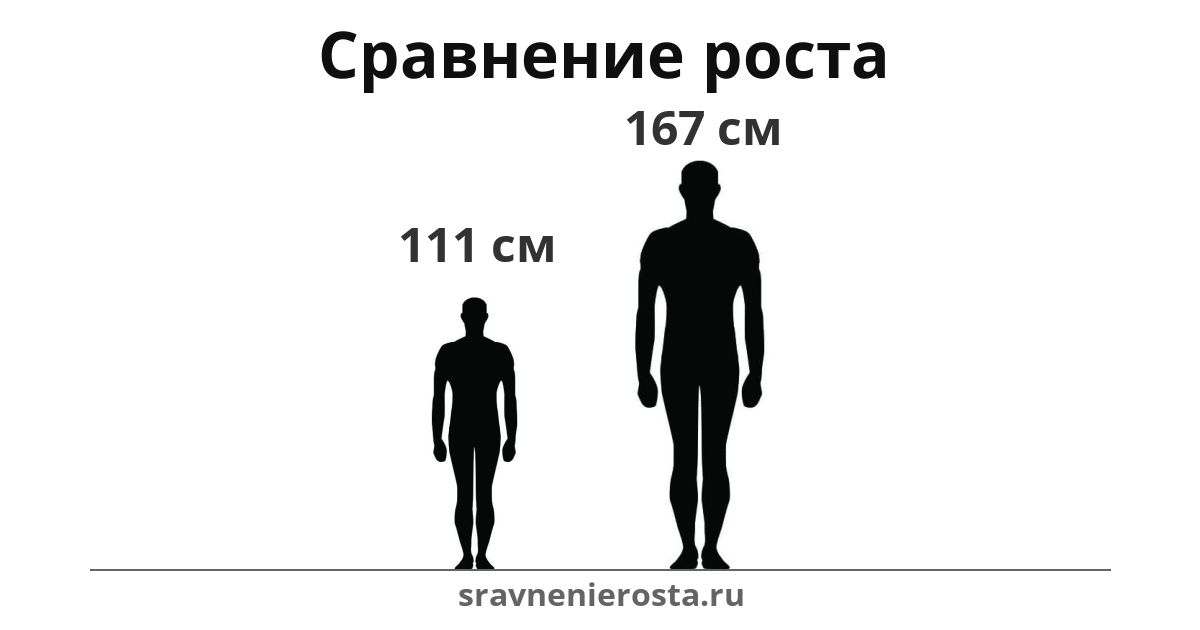 Визуализация соотношения роста мужчины (111 см) и мужчины (167 см) на сайте sravnenierosta.ru