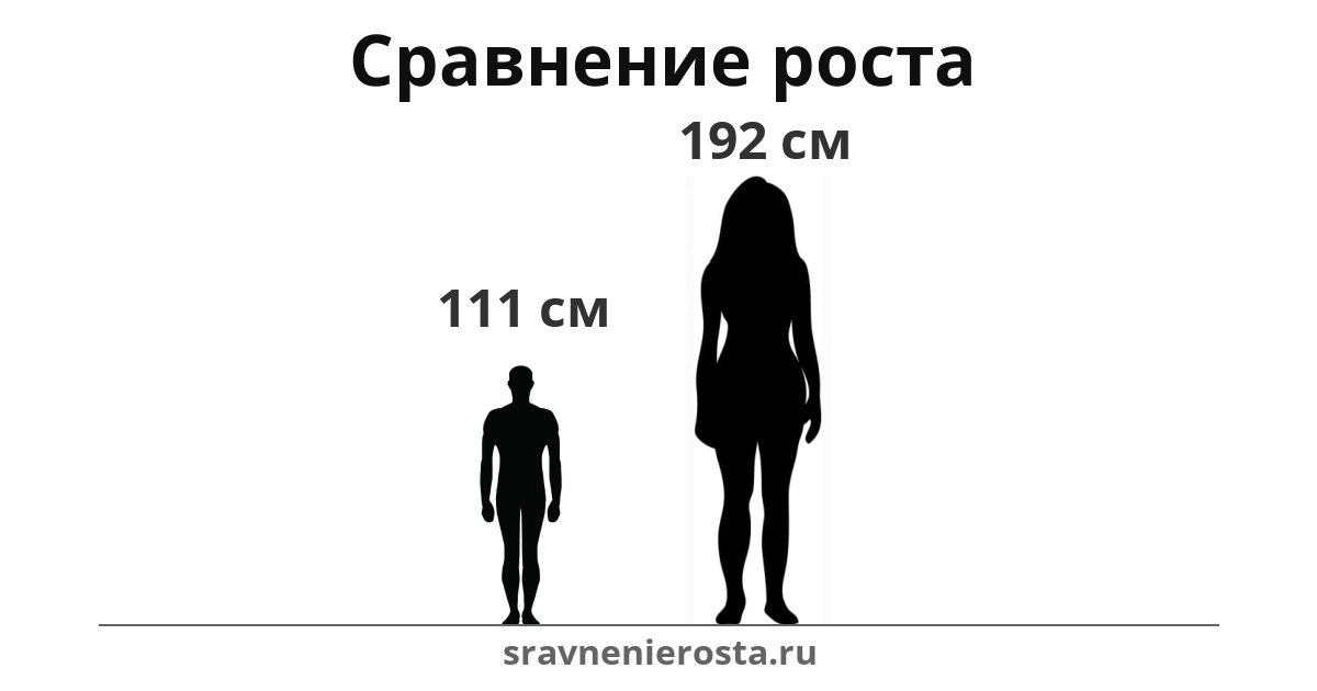 Визуализация соотношения роста мужчины (111 см) и женщины (192 см) на сайте sravnenierosta.ru
