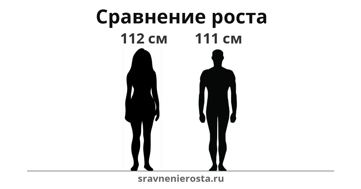 Визуализация соотношения роста женщины (112 см) и мужчины (111 см) на сайте sravnenierosta.ru