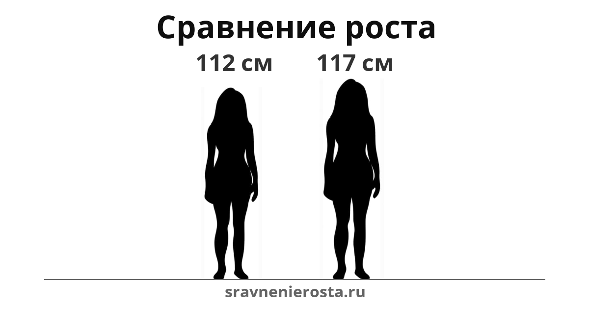 Визуализация соотношения роста женщины (112 см) и женщины (117 см) на сайте sravnenierosta.ru