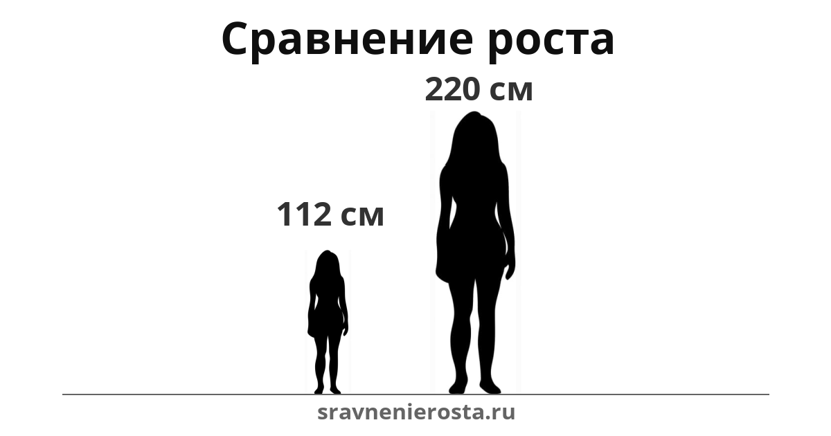 Визуализация соотношения роста женщины (112 см) и женщины (220 см) на сайте sravnenierosta.ru