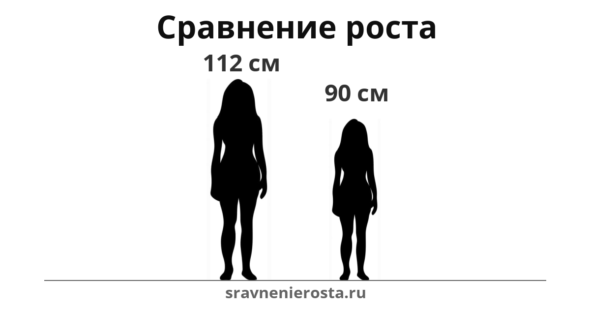 Визуализация соотношения роста женщины (112 см) и женщины (90 см) на сайте sravnenierosta.ru