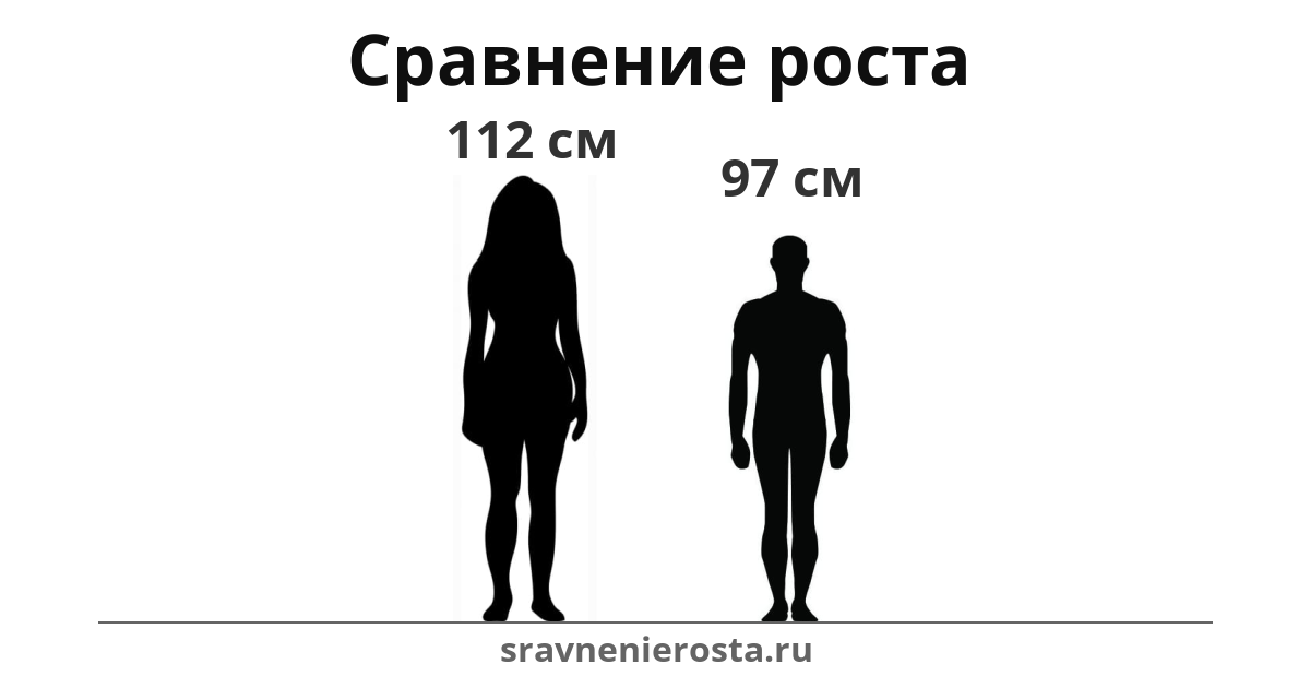 Визуализация соотношения роста женщины (112 см) и мужчины (97 см) на сайте sravnenierosta.ru
