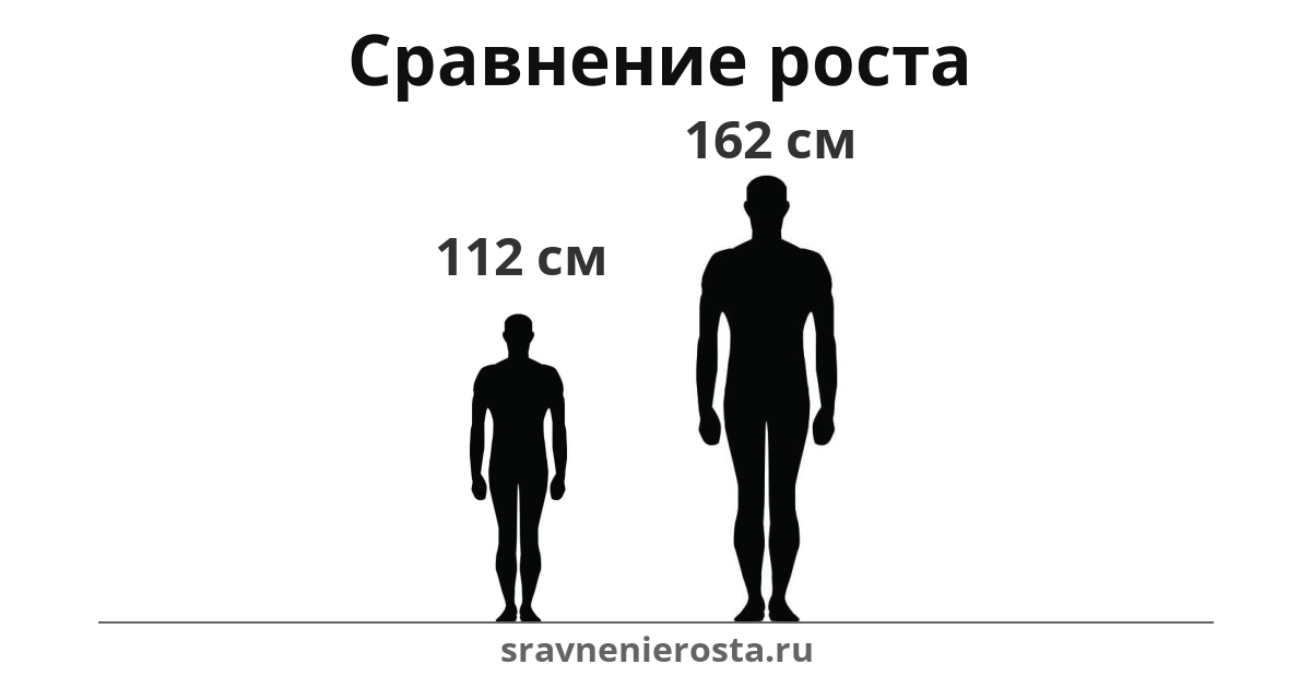 Визуализация соотношения роста мужчины (112 см) и мужчины (162 см) на сайте sravnenierosta.ru