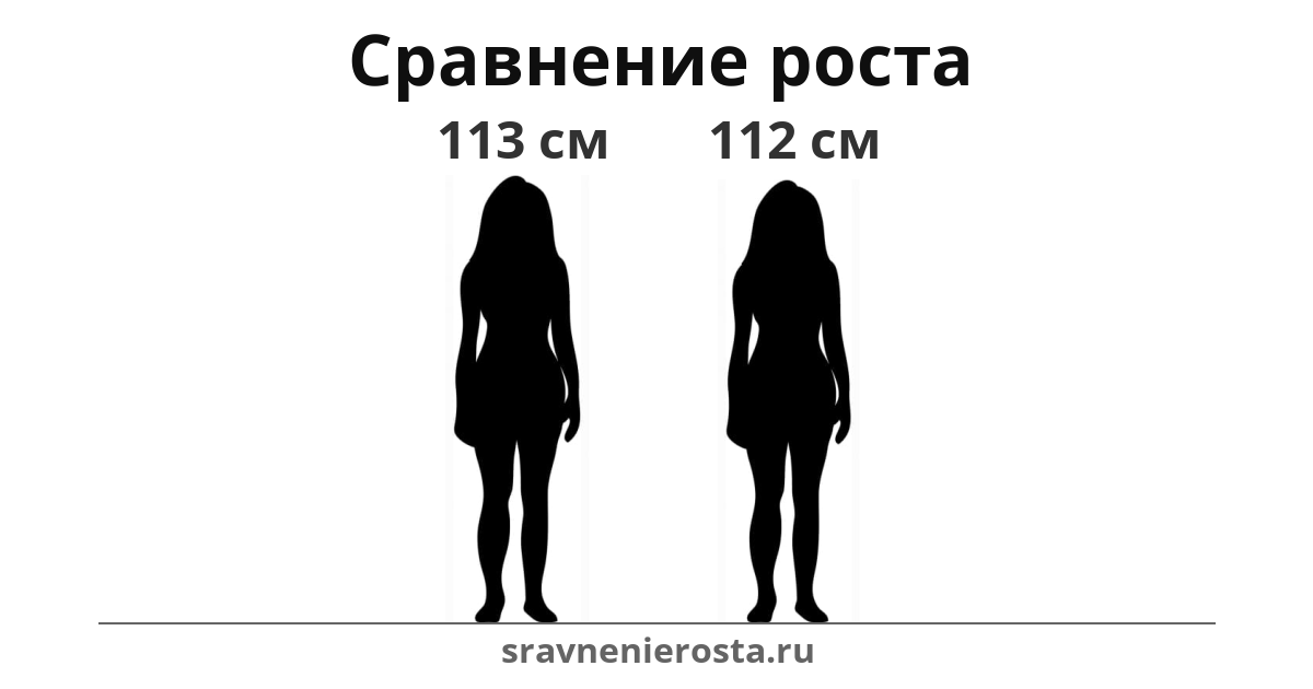 Визуализация соотношения роста женщины (113 см) и женщины (112 см) на сайте sravnenierosta.ru