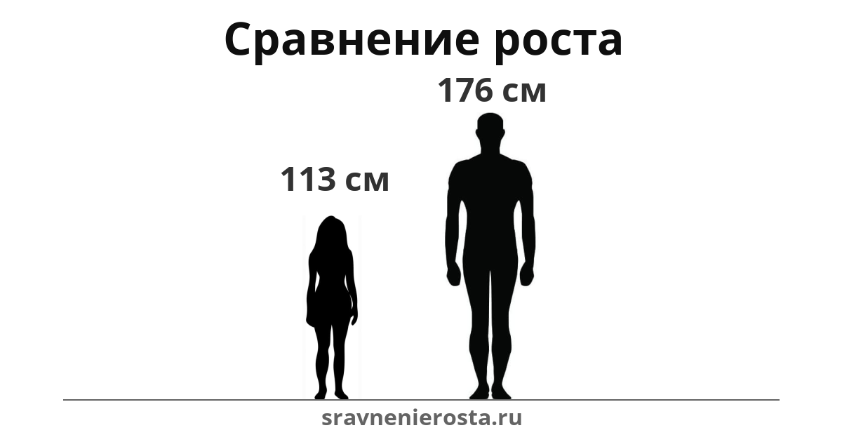 Визуализация соотношения роста женщины (113 см) и мужчины (176 см) на сайте sravnenierosta.ru