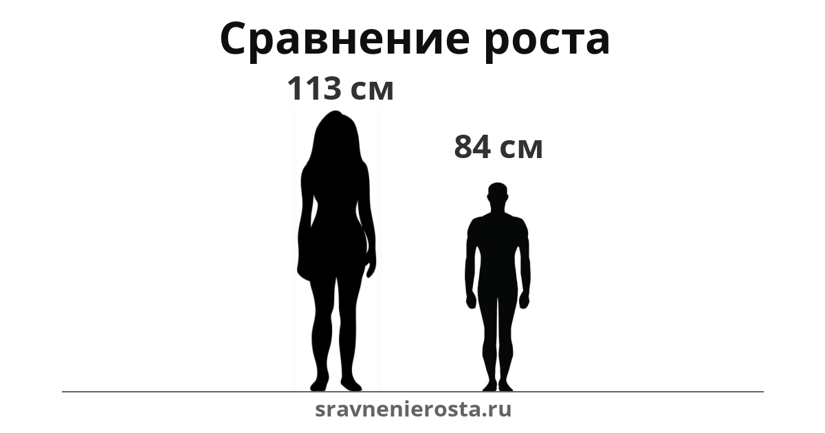 Визуализация соотношения роста женщины (113 см) и мужчины (84 см) на сайте sravnenierosta.ru