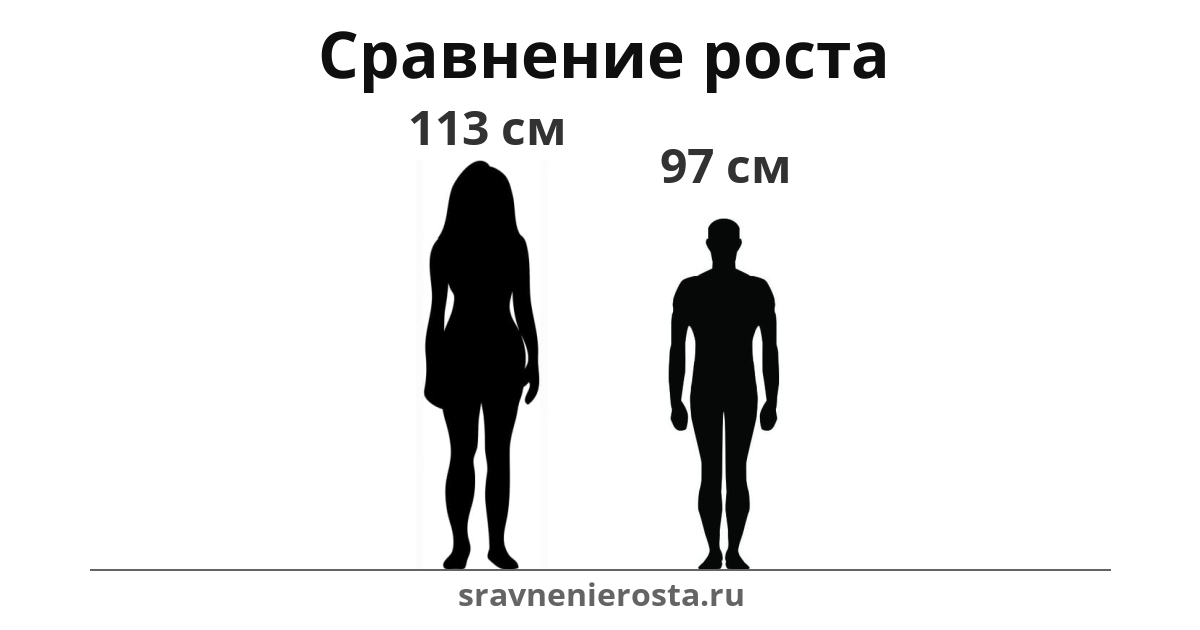 Визуализация соотношения роста женщины (113 см) и мужчины (97 см) на сайте sravnenierosta.ru