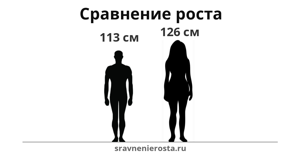 Визуализация соотношения роста мужчины (113 см) и женщины (126 см) на сайте sravnenierosta.ru