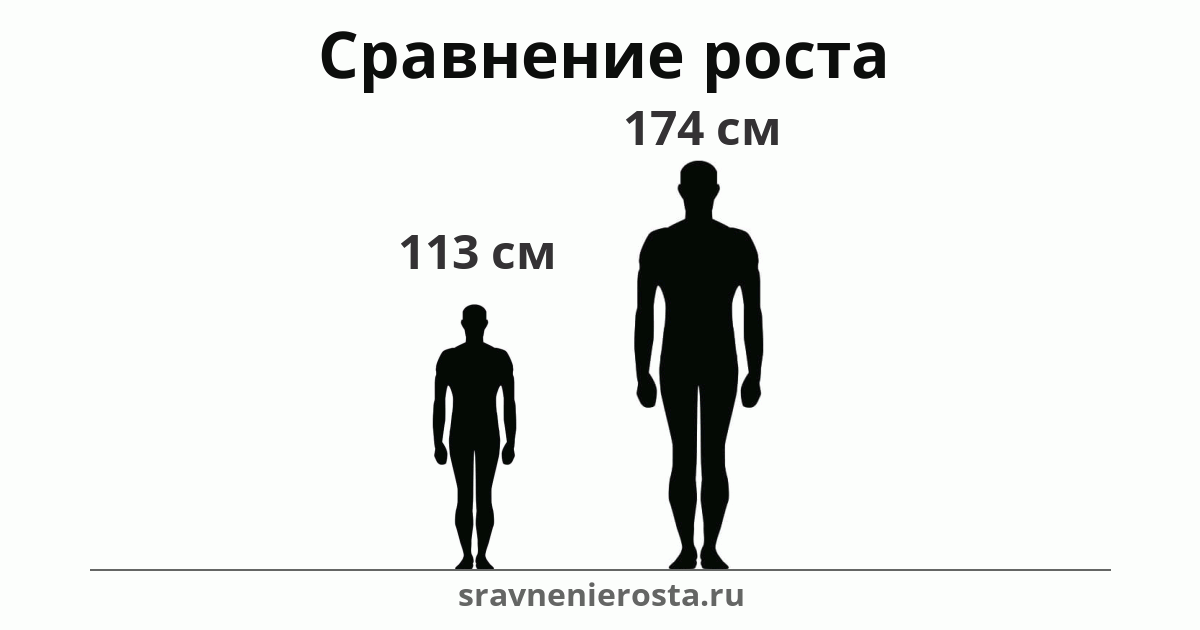 Визуализация соотношения роста мужчины (113 см) и мужчины (174 см) на сайте sravnenierosta.ru