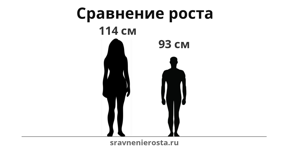 Визуализация соотношения роста женщины (114 см) и мужчины (93 см) на сайте sravnenierosta.ru