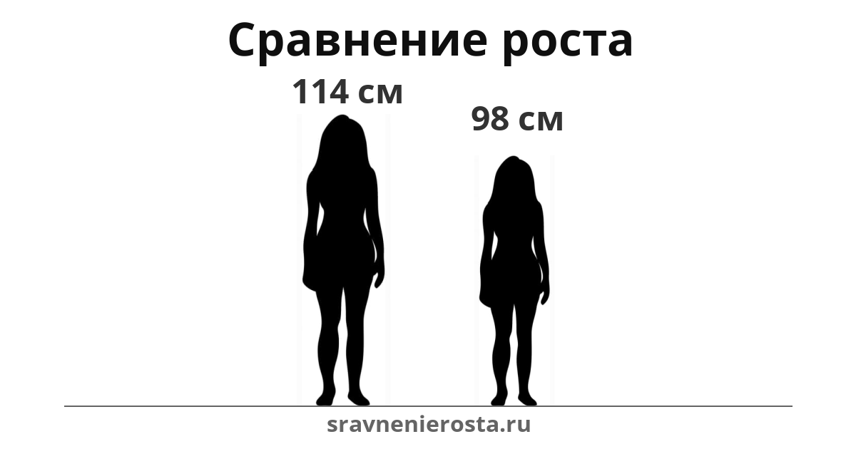 Визуализация соотношения роста женщины (114 см) и женщины (98 см) на сайте sravnenierosta.ru