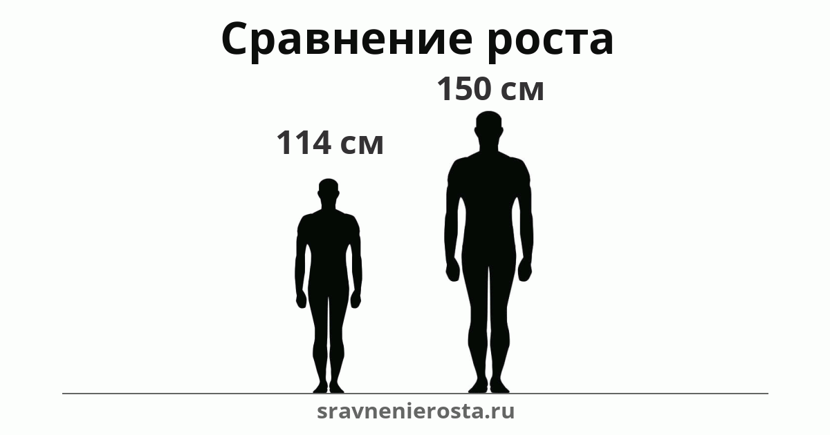 Визуализация соотношения роста мужчины (114 см) и мужчины (150 см) на сайте sravnenierosta.ru