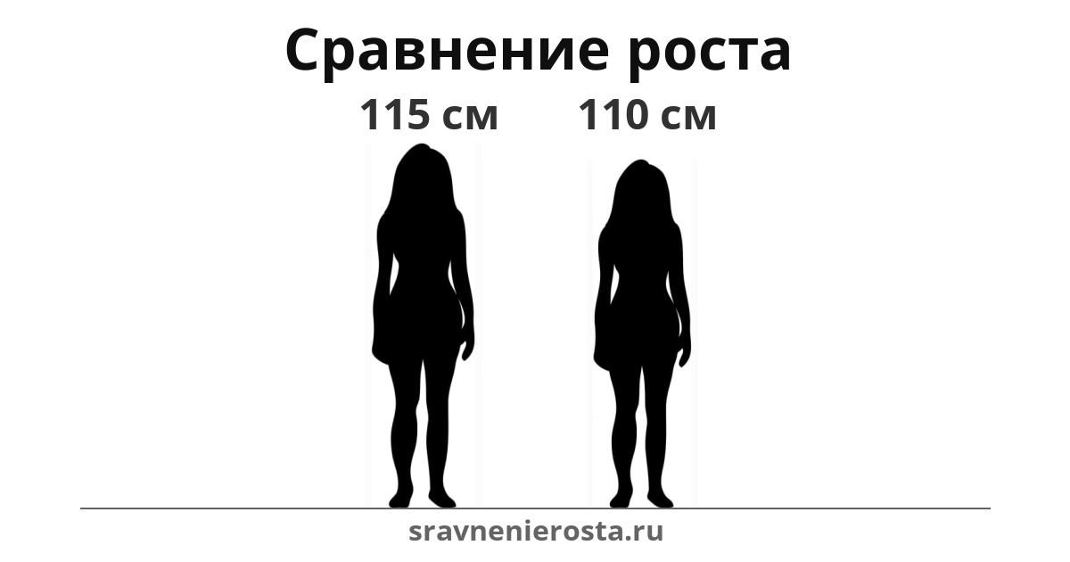 Визуализация соотношения роста женщины (115 см) и женщины (110 см) на сайте sravnenierosta.ru