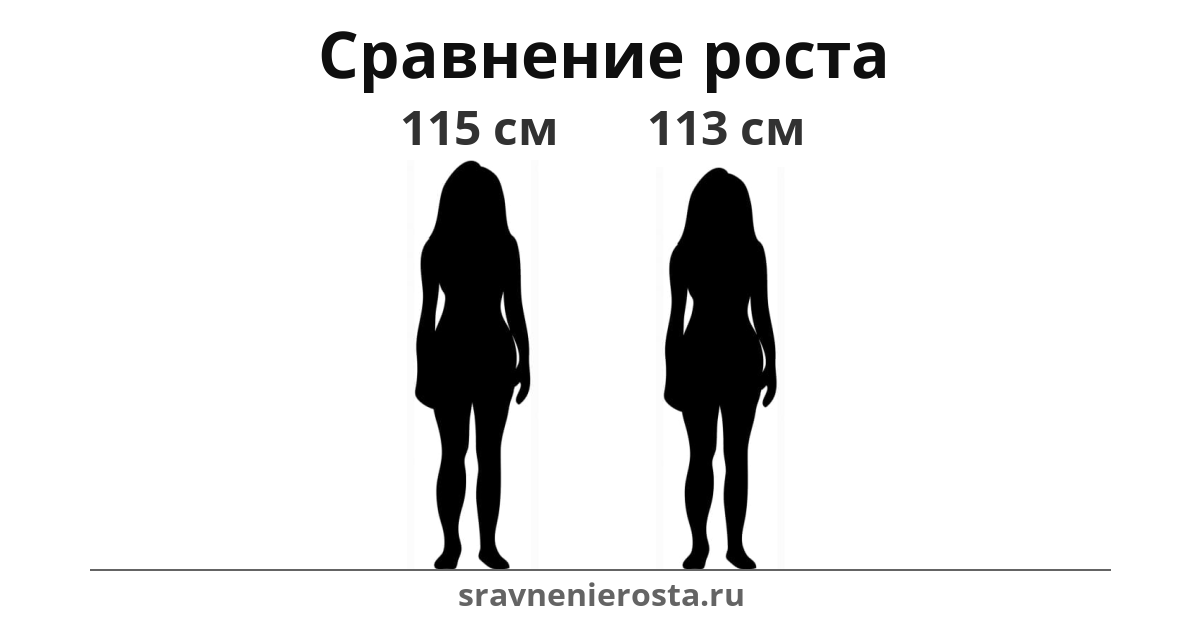 Визуализация соотношения роста женщины (115 см) и женщины (113 см) на сайте sravnenierosta.ru