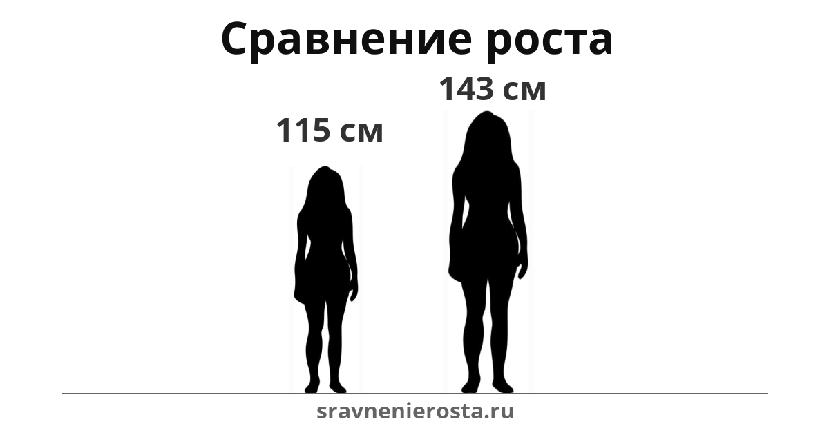 Визуализация соотношения роста женщины (115 см) и женщины (143 см) на сайте sravnenierosta.ru
