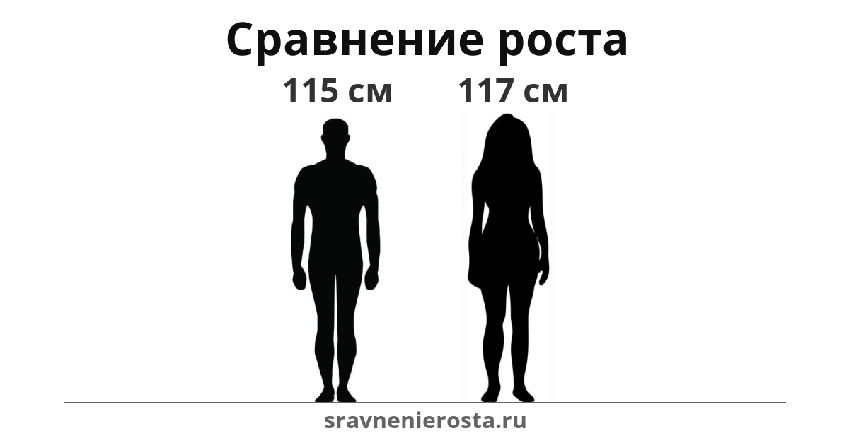 Визуализация соотношения роста мужчины (115 см) и женщины (117 см) на сайте sravnenierosta.ru