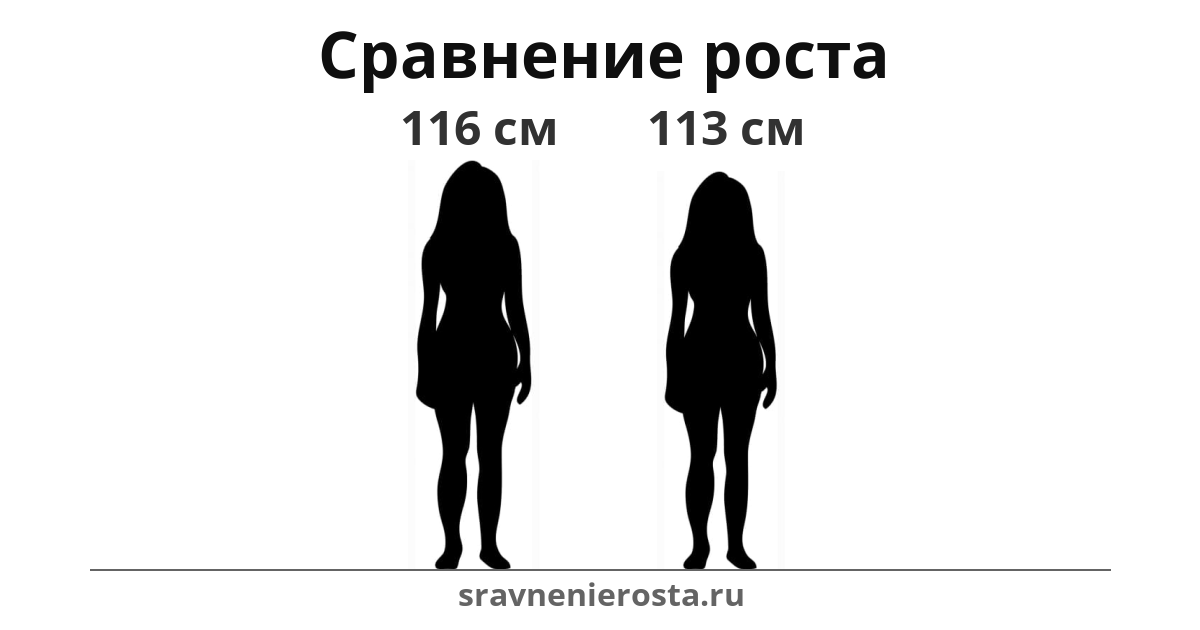 Визуализация соотношения роста женщины (116 см) и женщины (113 см) на сайте sravnenierosta.ru