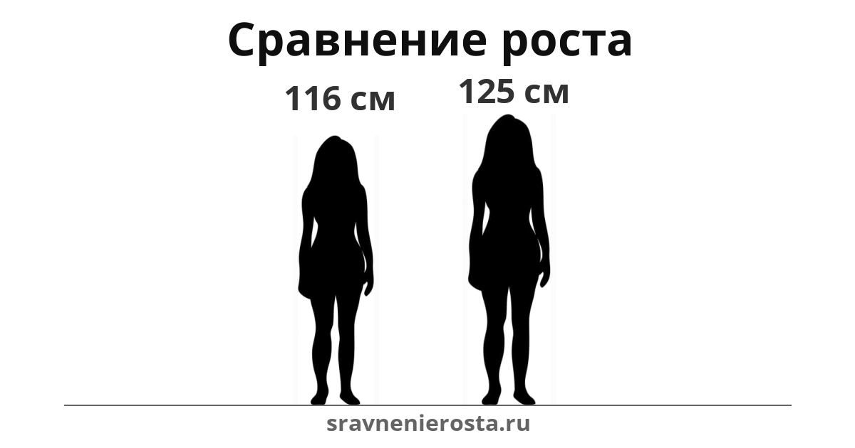 Визуализация соотношения роста женщины (116 см) и женщины (125 см) на сайте sravnenierosta.ru