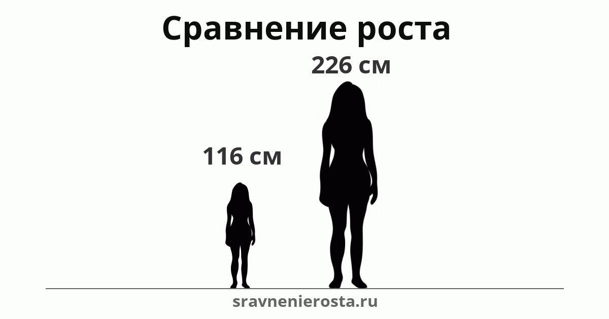Визуализация соотношения роста женщины (116 см) и женщины (226 см) на сайте sravnenierosta.ru