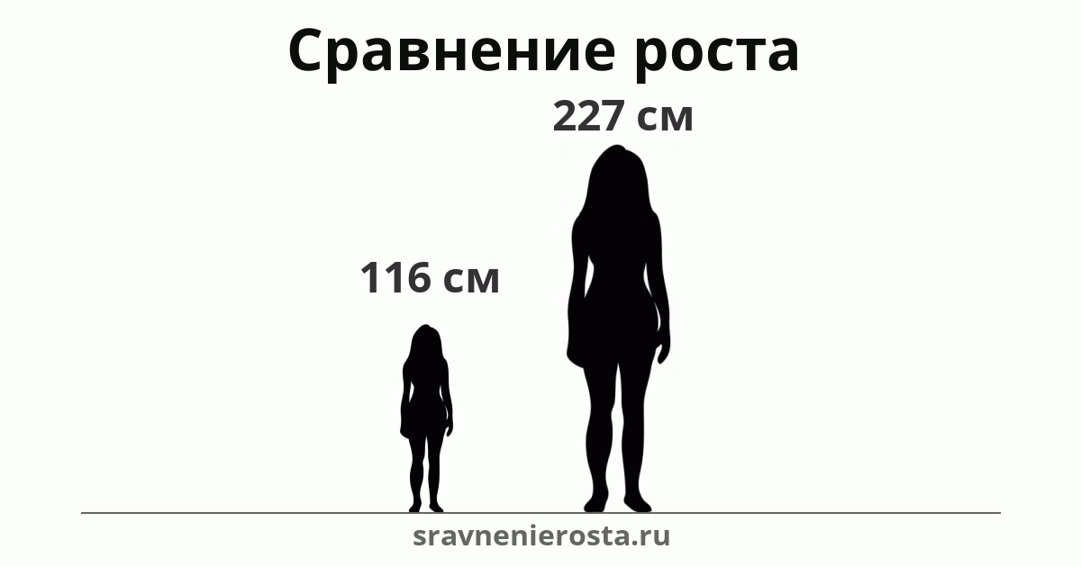 Визуализация соотношения роста женщины (116 см) и женщины (227 см) на сайте sravnenierosta.ru