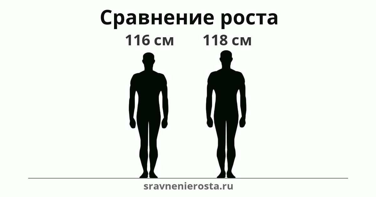 Визуализация соотношения роста мужчины (116 см) и мужчины (118 см) на сайте sravnenierosta.ru