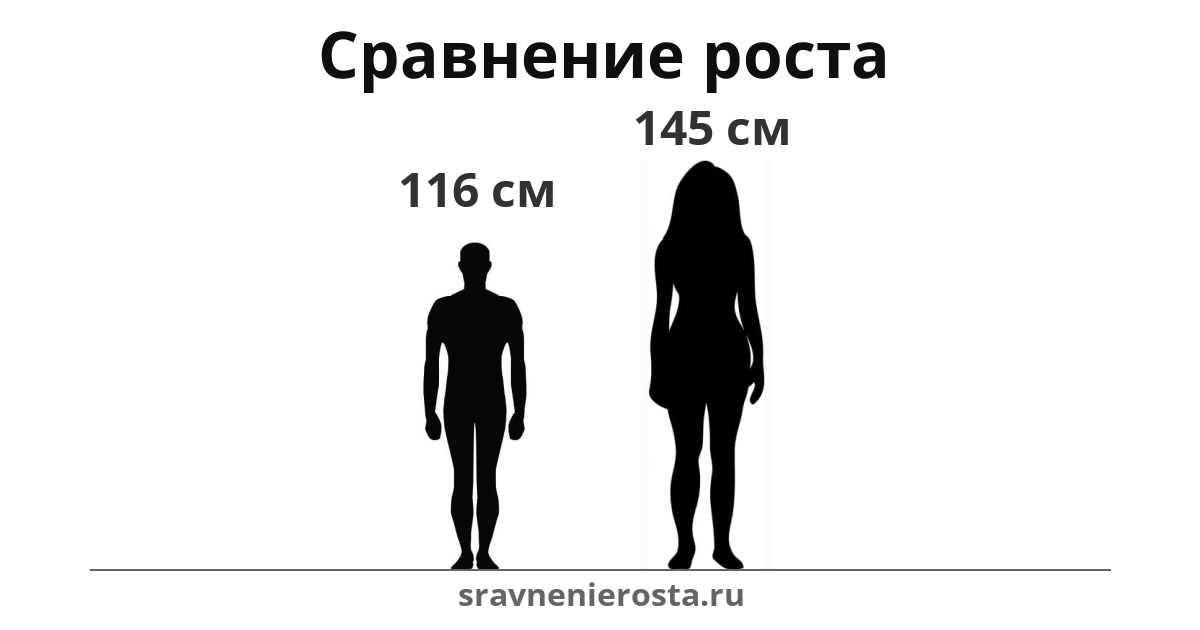 Визуализация соотношения роста мужчины (116 см) и женщины (145 см) на сайте sravnenierosta.ru
