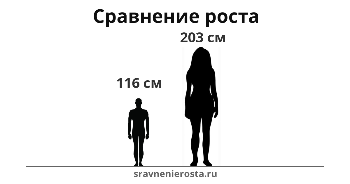 Визуализация соотношения роста мужчины (116 см) и женщины (203 см) на сайте sravnenierosta.ru