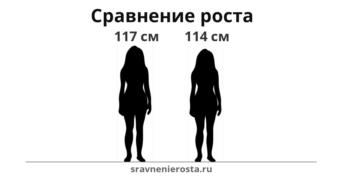 Визуализация соотношения роста женщины (117 см) и женщины (114 см) на сайте sravnenierosta.ru