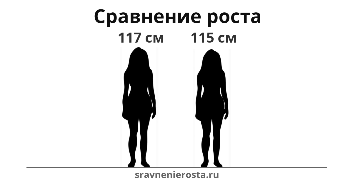 Визуализация соотношения роста женщины (117 см) и женщины (115 см) на сайте sravnenierosta.ru