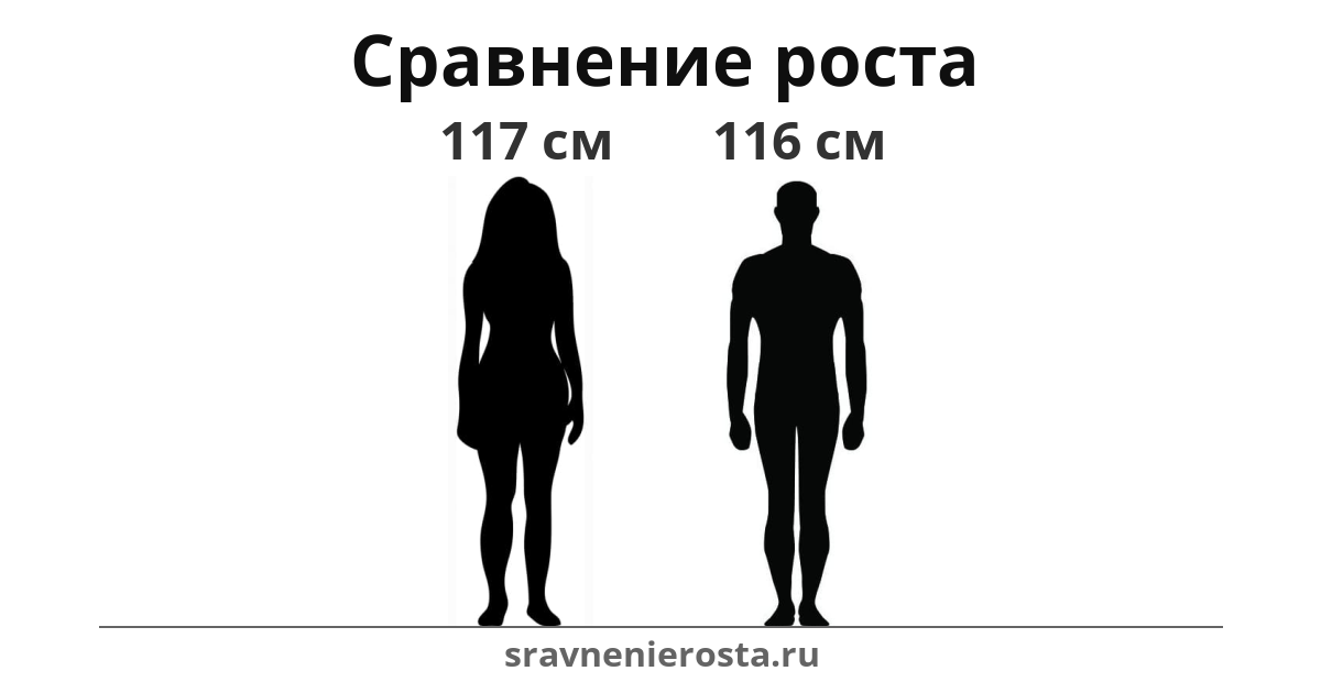 Визуализация соотношения роста женщины (117 см) и мужчины (116 см) на сайте sravnenierosta.ru