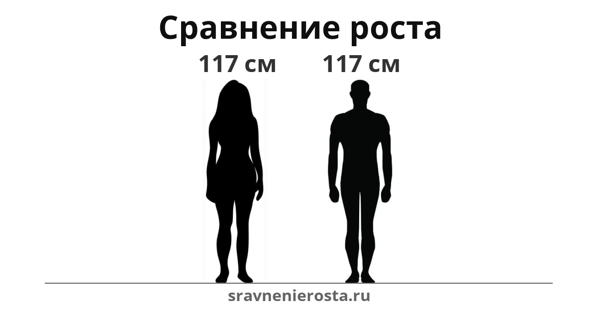 Визуализация соотношения роста женщины (117 см) и мужчины (117 см) на сайте sravnenierosta.ru
