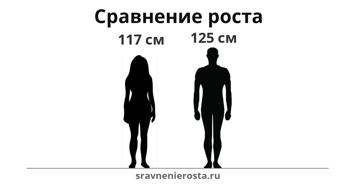 Визуализация соотношения роста женщины (117 см) и мужчины (125 см) на сайте sravnenierosta.ru