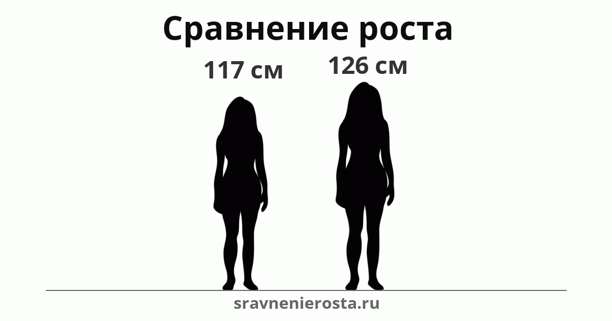 Визуализация соотношения роста женщины (117 см) и женщины (126 см) на сайте sravnenierosta.ru