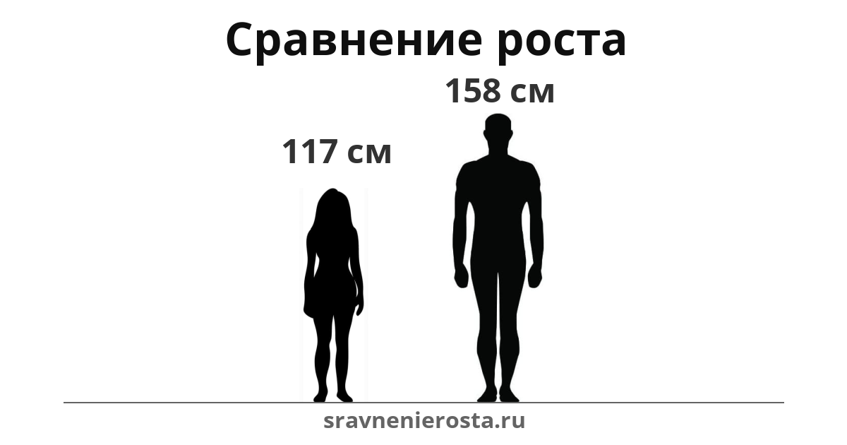 Визуализация соотношения роста женщины (117 см) и мужчины (158 см) на сайте sravnenierosta.ru