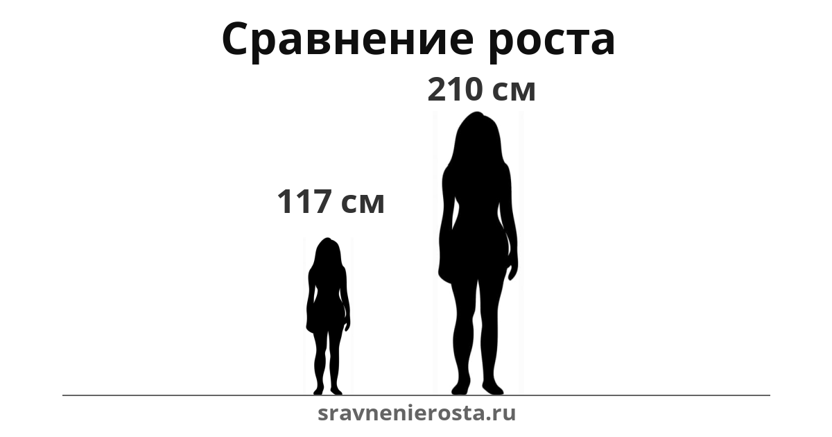 Визуализация соотношения роста женщины (117 см) и женщины (210 см) на сайте sravnenierosta.ru