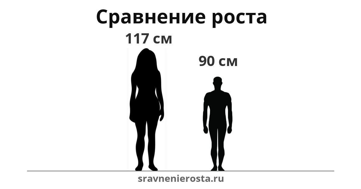 Визуализация соотношения роста женщины (117 см) и мужчины (90 см) на сайте sravnenierosta.ru