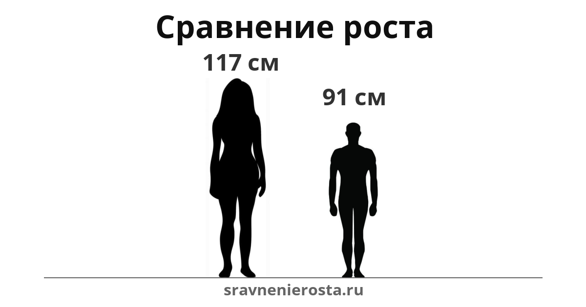 Визуализация соотношения роста женщины (117 см) и мужчины (91 см) на сайте sravnenierosta.ru