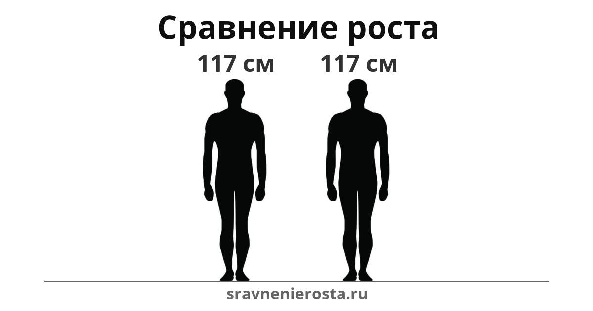 Визуализация соотношения роста мужчины (117 см) и мужчины (117 см) на сайте sravnenierosta.ru